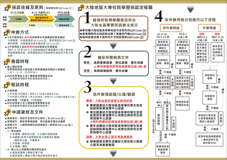 ⼤陸地區⼤專校院學歷採認流程圖。教育部提供