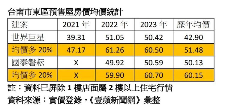 平實營區周邊建案單價均價統計