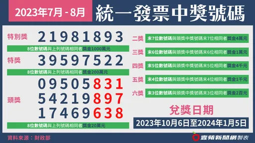 超商超市開出9張千萬發票 有人花10元買報紙中大獎