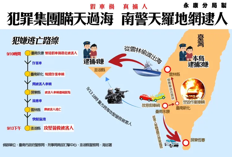 永康警方抽絲剝繭，釐清逃亡軌跡。警方提供