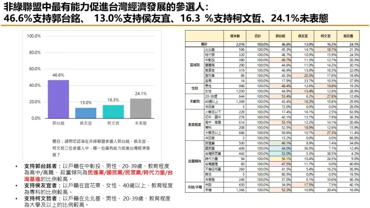 46.6%民眾認爲郭台銘最有能力促進經濟發展。匯流提供