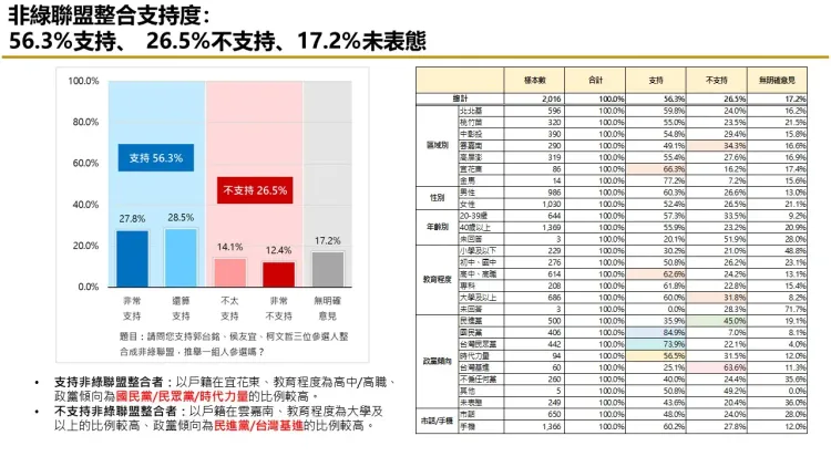 民調顯示，56.3%仍期待非綠整合。匯流提供