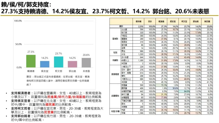 民調顯示，郭台銘與侯友宜已經打成平手。匯流提供