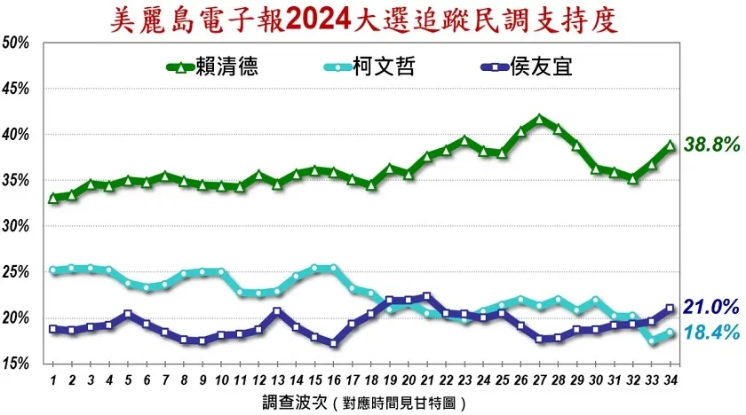 最新總統大選民調曝光。美麗島電子報提供