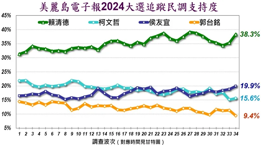 四腳督民調顯示,僅郭台銘民調下跌。美麗島電子報提供