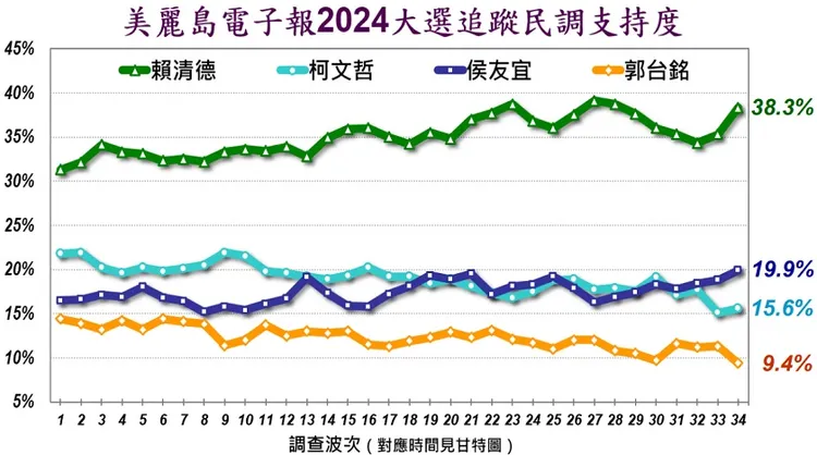 四腳督民調顯示，僅郭台銘民調下跌。美麗島電子報提供