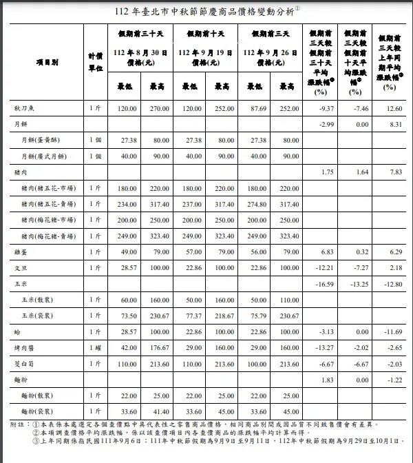 北市主計處提供