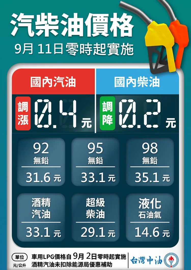 明起汽油調漲0.4元、柴油調降0.2元，參考零售價格分別為92無鉛汽油每公升31.6元、95無鉛汽油每公升33.1元、98無鉛汽油每公升35.1元、超級柴油每公升29.1元。翻攝中油臉書