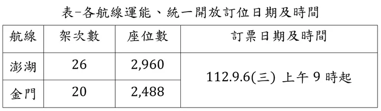 各航線運能、統一開放訂位日期及時間。民航局提供