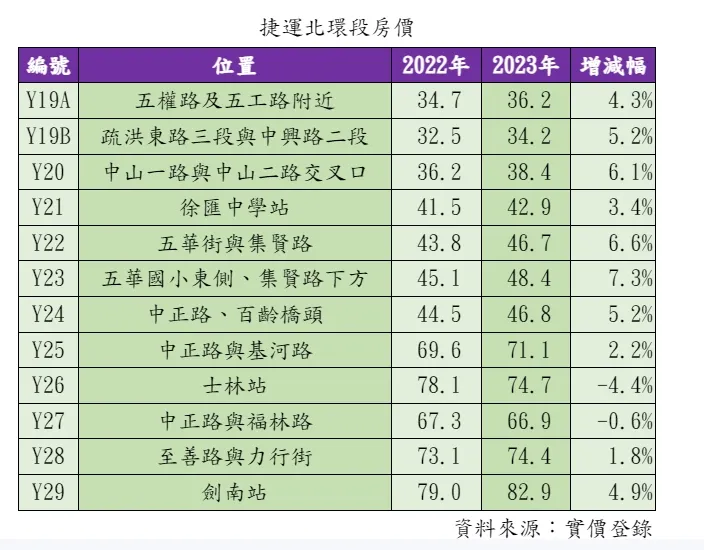 環狀線北環段沿線房價
