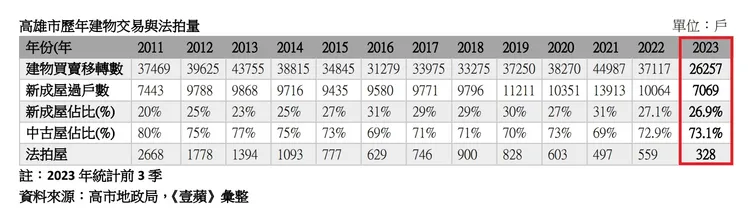 高雄歷年房市交易量