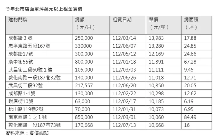 北市高租金路段
