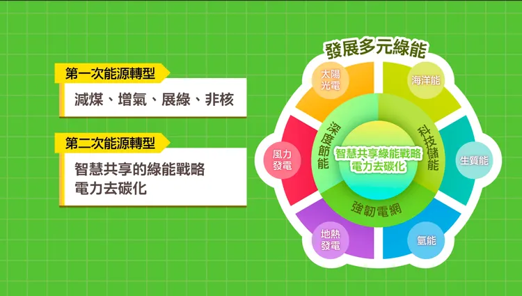賴清德欲推動第二次能源轉型。賴清德競辦提供