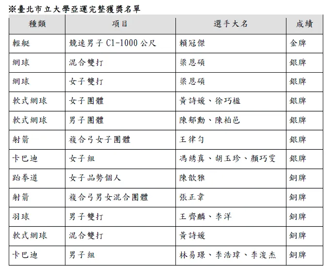 北市大奪牌表。北市教育局提供
