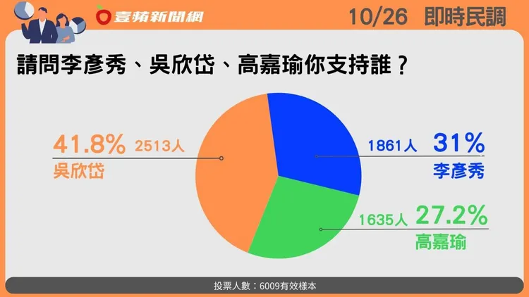 投票結果由吳欣岱勝出。壹蘋新聞網製表