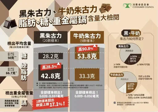 驚！29款巧克力驗出重金屬　港消委會：9款黑巧克力含3種「長期吃傷腎」