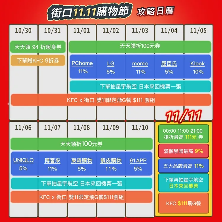 搶攻雙11購物商機，街口支付提供「街口購物節三大攻略」。街口提供