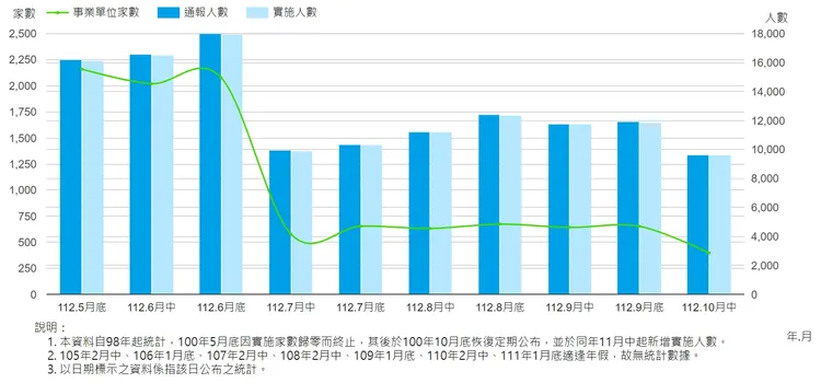 近期無薪假統計數據趨勢。取自勞動部網站