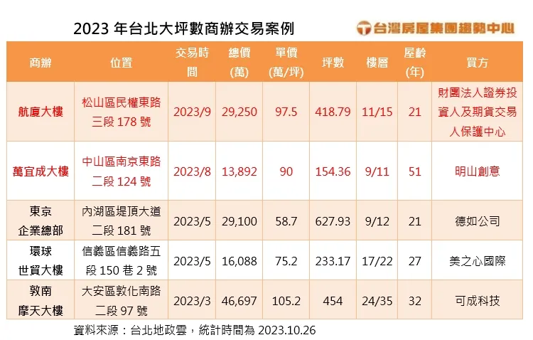 2023大坪數商辦交易