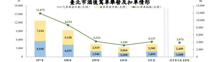 酒駕扣車統計。