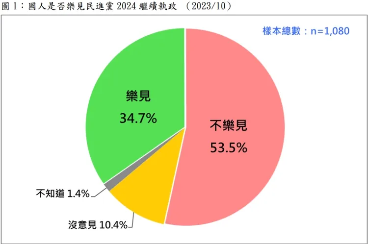 選民對於民進黨繼續執政的態度，不樂見比樂見多了18.8％。民意基金會提供