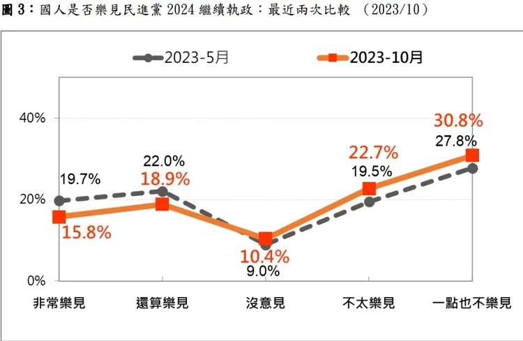 國人5月及10月對於民進黨繼續執政的意向對比。取自民意基金會