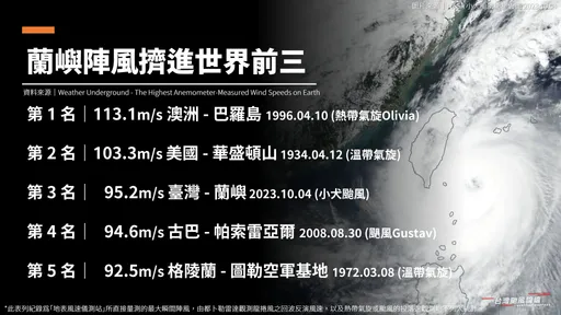 小犬95.2m/s強風太兇!颳進世界觀測史第3名 數字竟藏神秘巧合