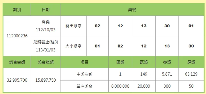 當期頭獎號碼。翻攝自台彩官網