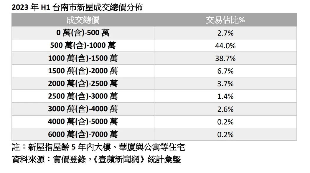 2023年H1台南市新屋成交總價分佈