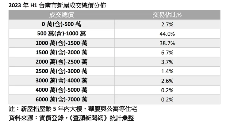 2023年H1台南市新屋成交總價分佈
