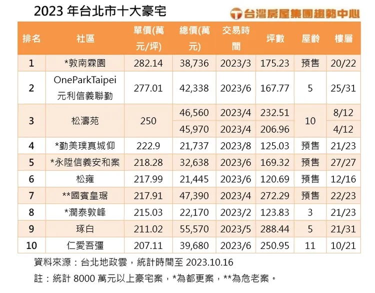 2023年台北市十大豪宅