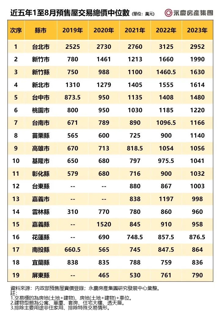 近五年1至8月預售屋交易總價中位數