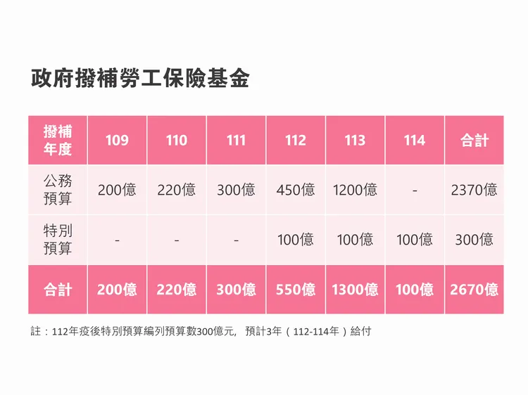 近年政府撥補經費挹注勞保基金情況，圖為蘇巧慧質詢的簡報內容。蘇巧慧辦公室提供