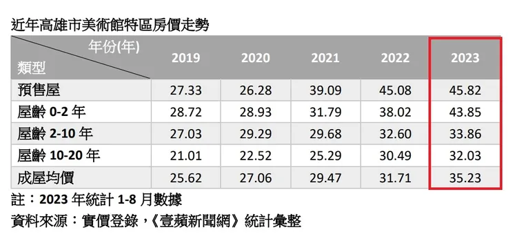 美術館特區各屋齡房價走勢