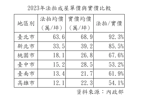都會區法拍與實價落差