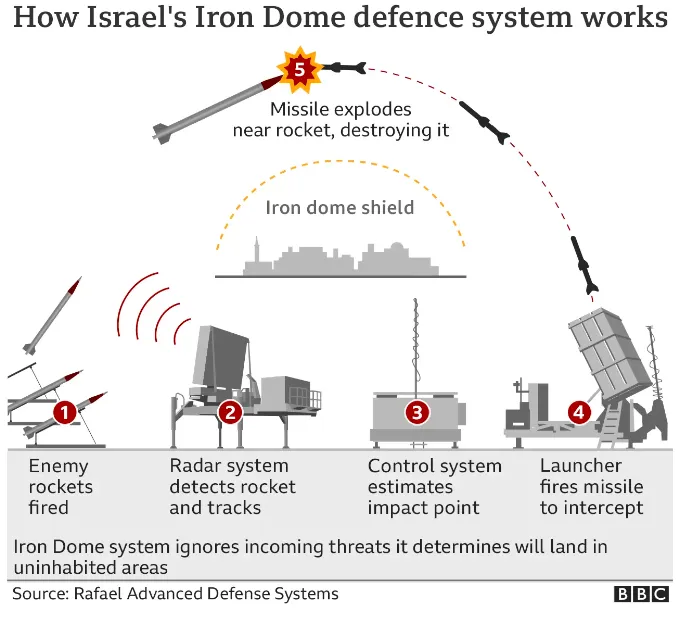 以色列拉斐爾公司研發的「鐵穹」有如一個鐵罩保衛城市。翻攝英國廣播公司網頁