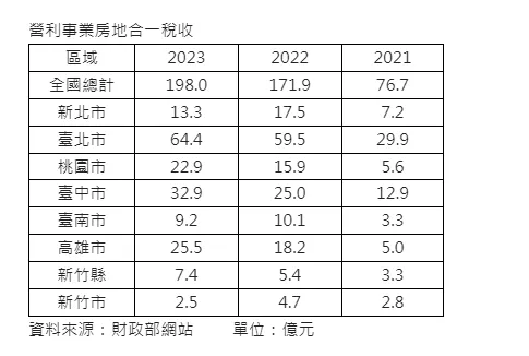 營利事業房地合一稅統計