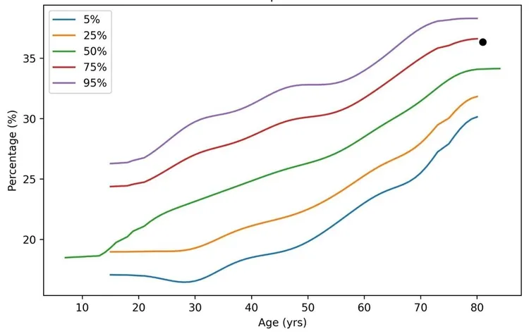 「智憶康」腦齡預測系統測出張伯伯落點（黑點）高於正常比例，AI預測腦齡為86.4歲。院方提供