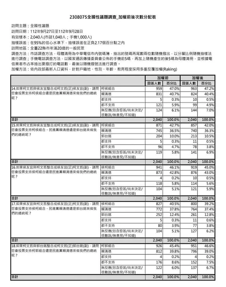民調也細緻比對非綠聯盟誰正誰副的結果。翻攝黃光芹臉書