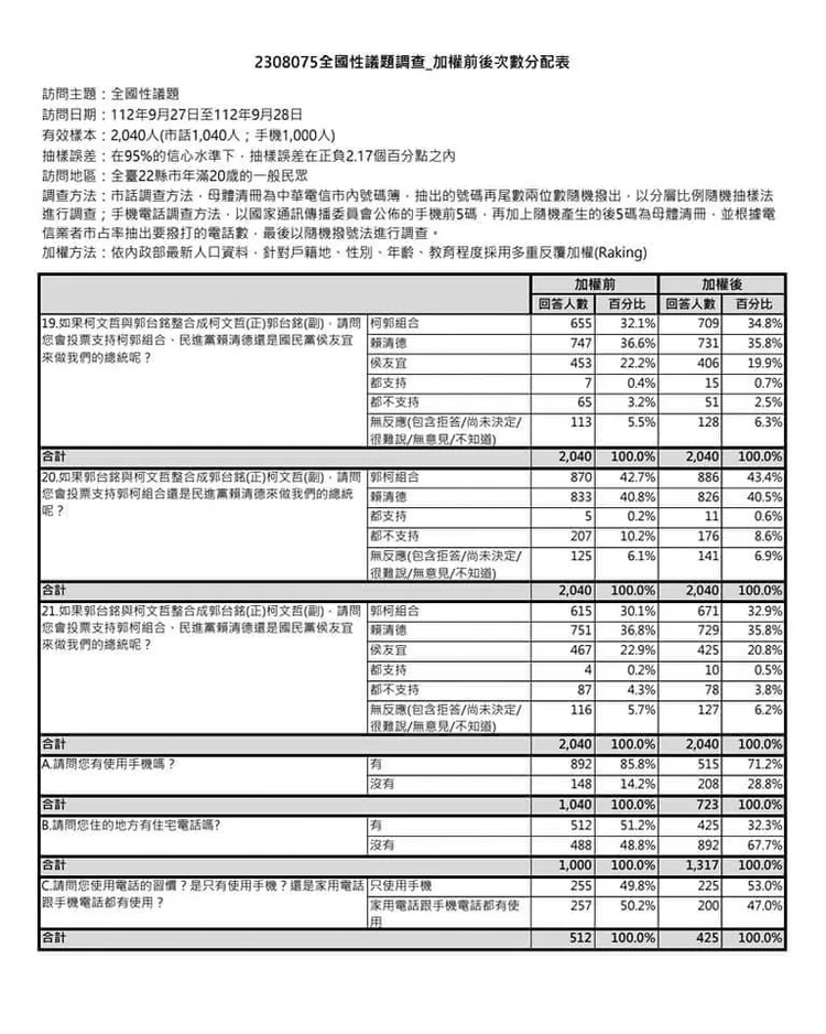 民調顯示52.7%柯侯郭整合非綠聯盟。翻攝黃光芹臉書