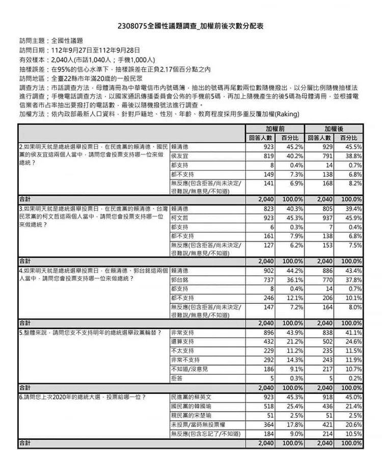 此民調中，可見四腳督中無人勝過賴清德。翻攝黃光芹臉書
