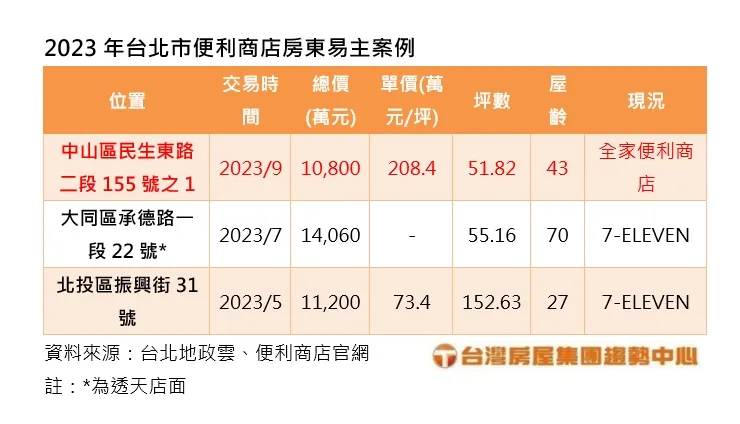 2023年台北市便利商店房東易主案例