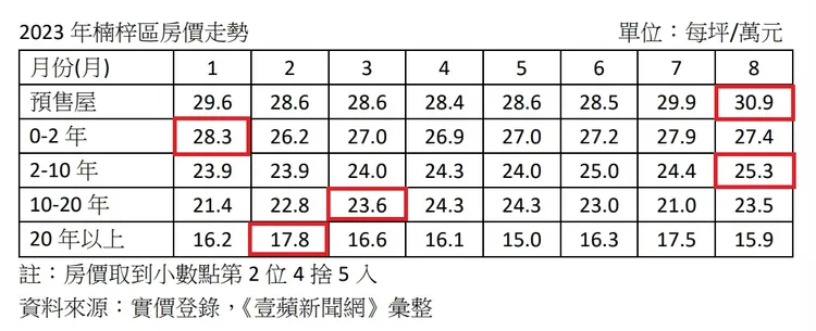 楠梓區今年逐月房價