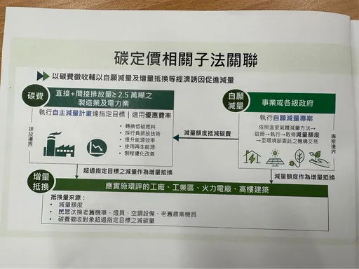 碳排量必須降!環境部今上路2子法 未依抵換溫室氣體增量最高噴百萬