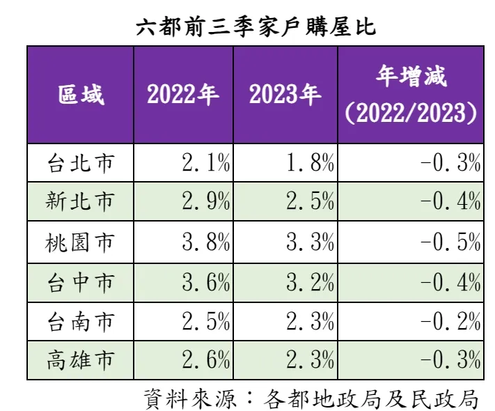 今年都會區家戶購屋比