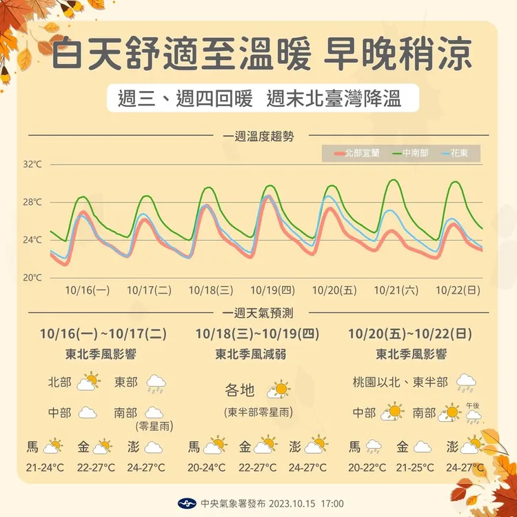氣象署提供