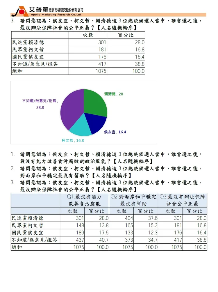 民主文教基金會今公布最新民調。民主文教基金會提供