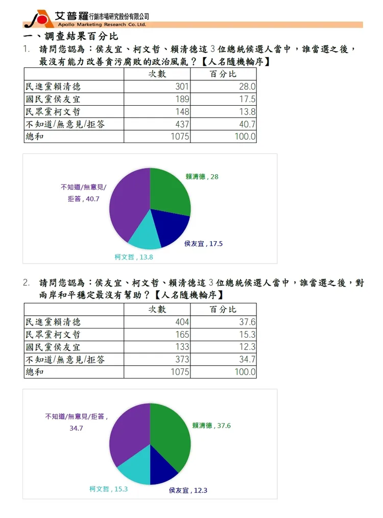 最新民調顯示，民眾認為賴清德最沒能力改善貪污腐敗、最無助兩岸和平。民主文教基金會提供