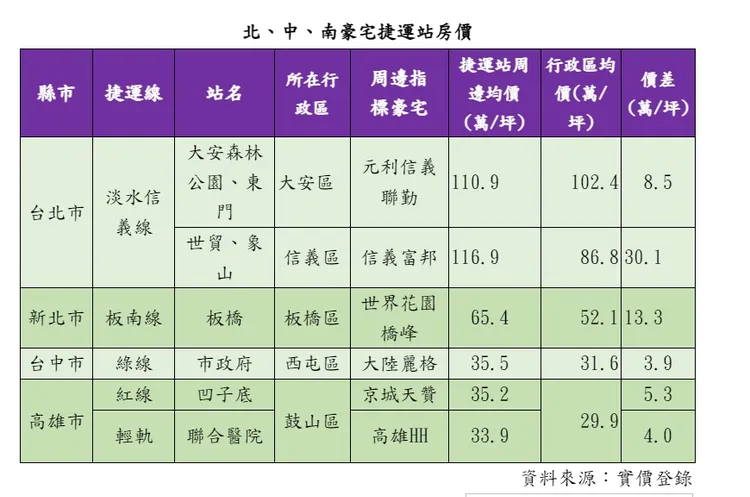 南北捷運旁豪宅區均價