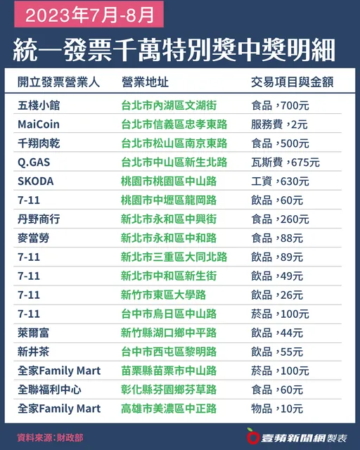是你嗎?7~8月統一發票17張千萬獎明細出爐 最幸運兒只花2元中大獎